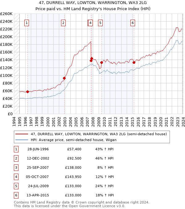 47, DURRELL WAY, LOWTON, WARRINGTON, WA3 2LG: Price paid vs HM Land Registry's House Price Index