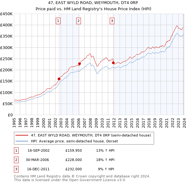 47, EAST WYLD ROAD, WEYMOUTH, DT4 0RP: Price paid vs HM Land Registry's House Price Index