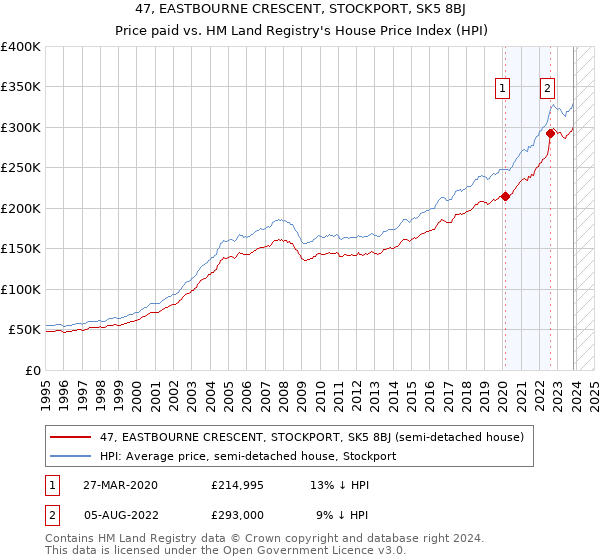 47, EASTBOURNE CRESCENT, STOCKPORT, SK5 8BJ: Price paid vs HM Land Registry's House Price Index