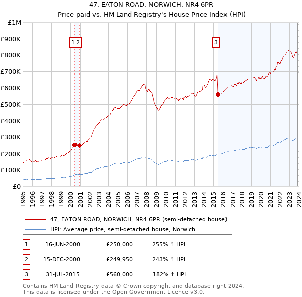 47, EATON ROAD, NORWICH, NR4 6PR: Price paid vs HM Land Registry's House Price Index