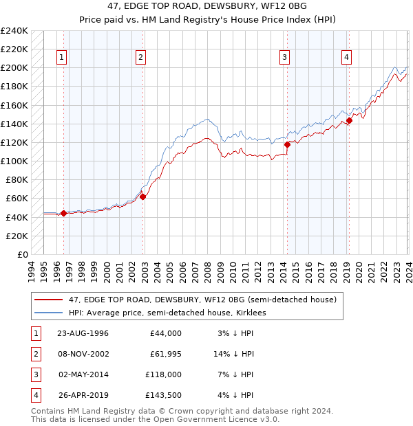 47, EDGE TOP ROAD, DEWSBURY, WF12 0BG: Price paid vs HM Land Registry's House Price Index