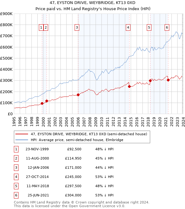 47, EYSTON DRIVE, WEYBRIDGE, KT13 0XD: Price paid vs HM Land Registry's House Price Index