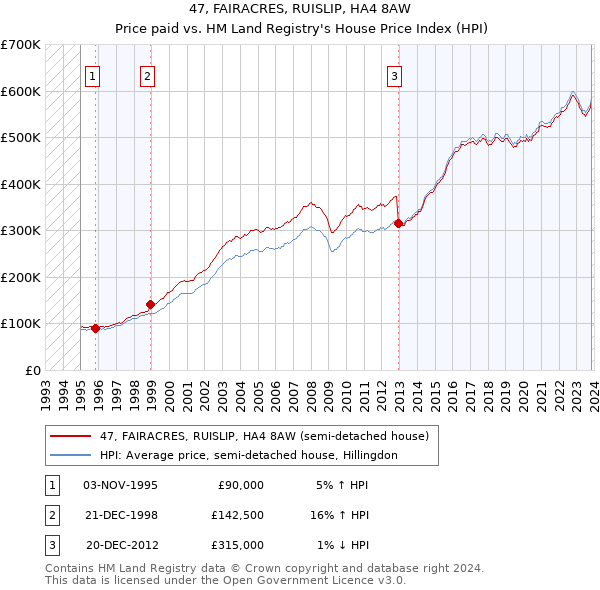 47, FAIRACRES, RUISLIP, HA4 8AW: Price paid vs HM Land Registry's House Price Index