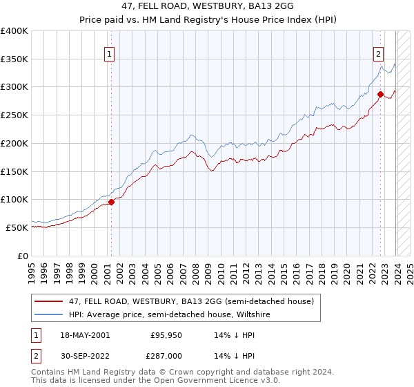 47, FELL ROAD, WESTBURY, BA13 2GG: Price paid vs HM Land Registry's House Price Index