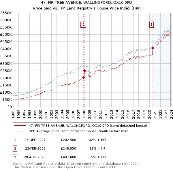 47, FIR TREE AVENUE, WALLINGFORD, OX10 0PD: Price paid vs HM Land Registry's House Price Index