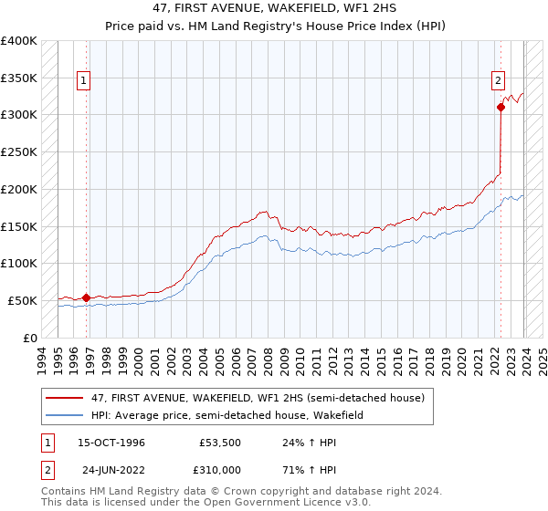 47, FIRST AVENUE, WAKEFIELD, WF1 2HS: Price paid vs HM Land Registry's House Price Index