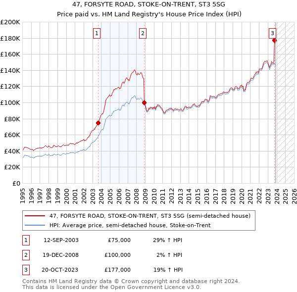 47, FORSYTE ROAD, STOKE-ON-TRENT, ST3 5SG: Price paid vs HM Land Registry's House Price Index