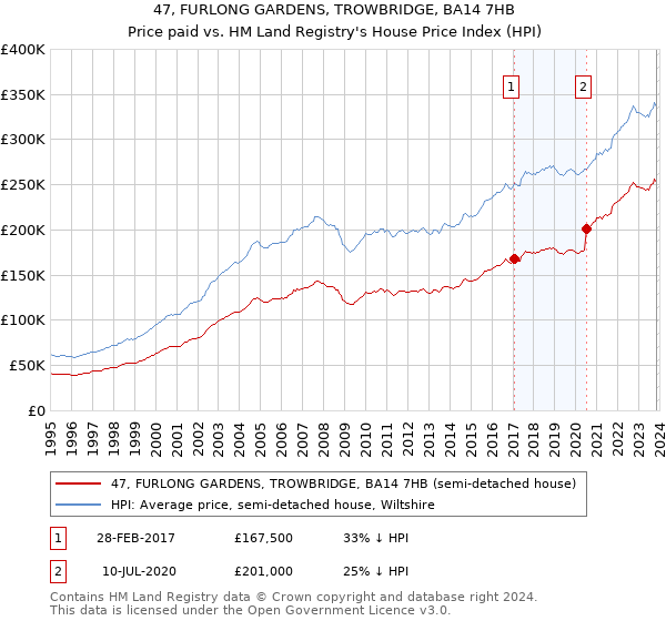 47, FURLONG GARDENS, TROWBRIDGE, BA14 7HB: Price paid vs HM Land Registry's House Price Index