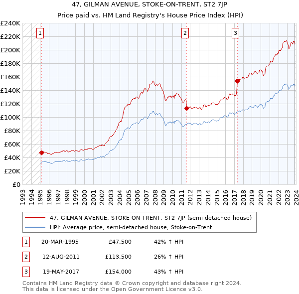 47, GILMAN AVENUE, STOKE-ON-TRENT, ST2 7JP: Price paid vs HM Land Registry's House Price Index