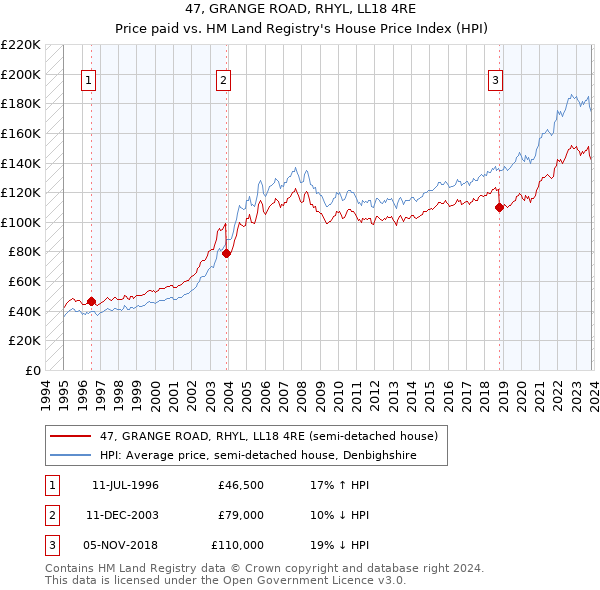 47, GRANGE ROAD, RHYL, LL18 4RE: Price paid vs HM Land Registry's House Price Index