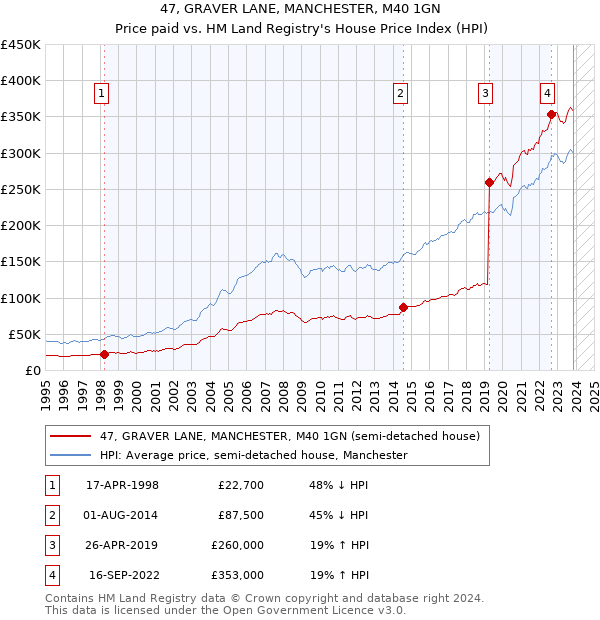 47, GRAVER LANE, MANCHESTER, M40 1GN: Price paid vs HM Land Registry's House Price Index