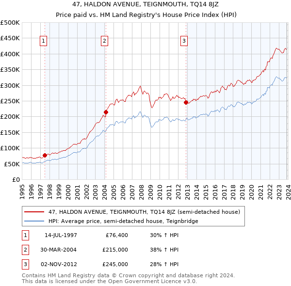 47, HALDON AVENUE, TEIGNMOUTH, TQ14 8JZ: Price paid vs HM Land Registry's House Price Index