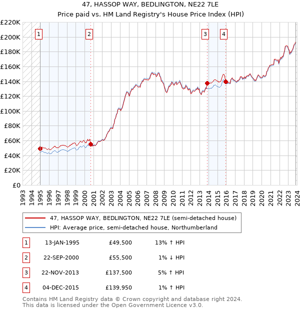 47, HASSOP WAY, BEDLINGTON, NE22 7LE: Price paid vs HM Land Registry's House Price Index