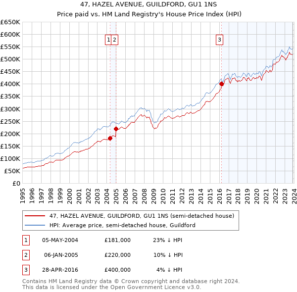 47, HAZEL AVENUE, GUILDFORD, GU1 1NS: Price paid vs HM Land Registry's House Price Index