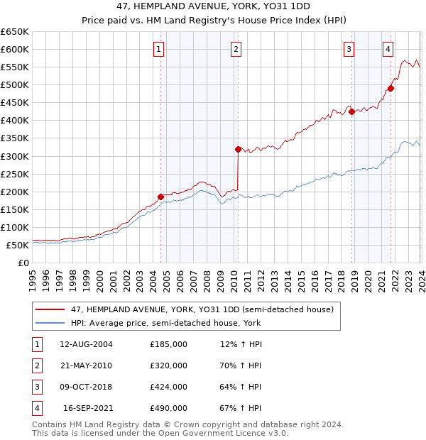 47, HEMPLAND AVENUE, YORK, YO31 1DD: Price paid vs HM Land Registry's House Price Index