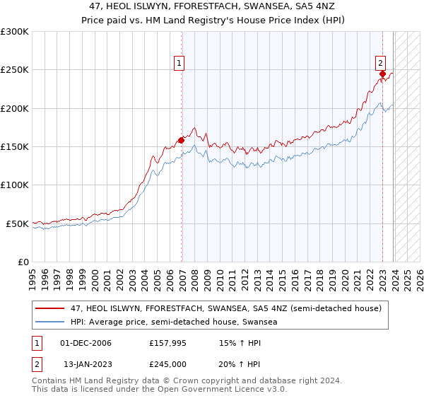 47, HEOL ISLWYN, FFORESTFACH, SWANSEA, SA5 4NZ: Price paid vs HM Land Registry's House Price Index