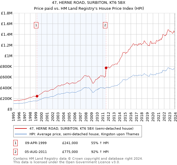 47, HERNE ROAD, SURBITON, KT6 5BX: Price paid vs HM Land Registry's House Price Index