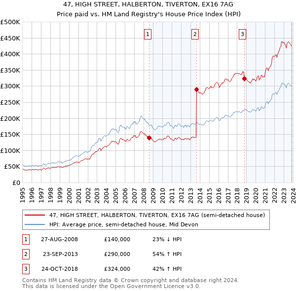 47, HIGH STREET, HALBERTON, TIVERTON, EX16 7AG: Price paid vs HM Land Registry's House Price Index