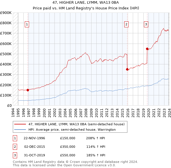 47, HIGHER LANE, LYMM, WA13 0BA: Price paid vs HM Land Registry's House Price Index