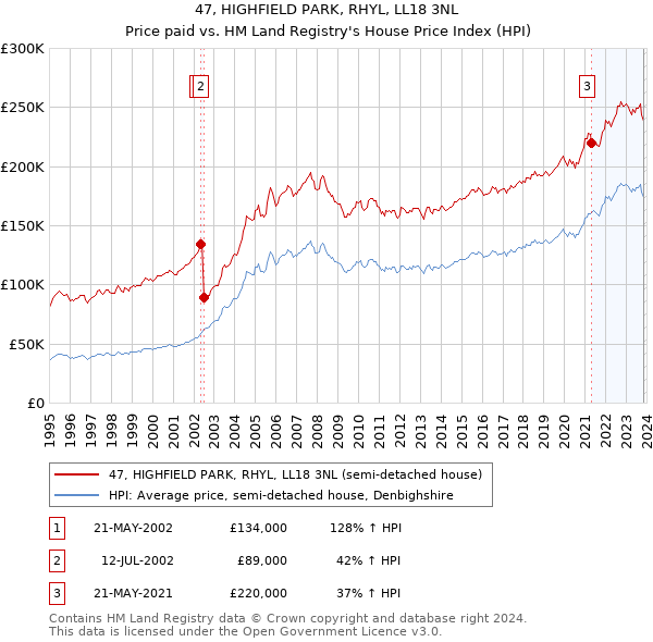 47, HIGHFIELD PARK, RHYL, LL18 3NL: Price paid vs HM Land Registry's House Price Index