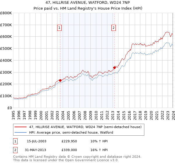 47, HILLRISE AVENUE, WATFORD, WD24 7NP: Price paid vs HM Land Registry's House Price Index