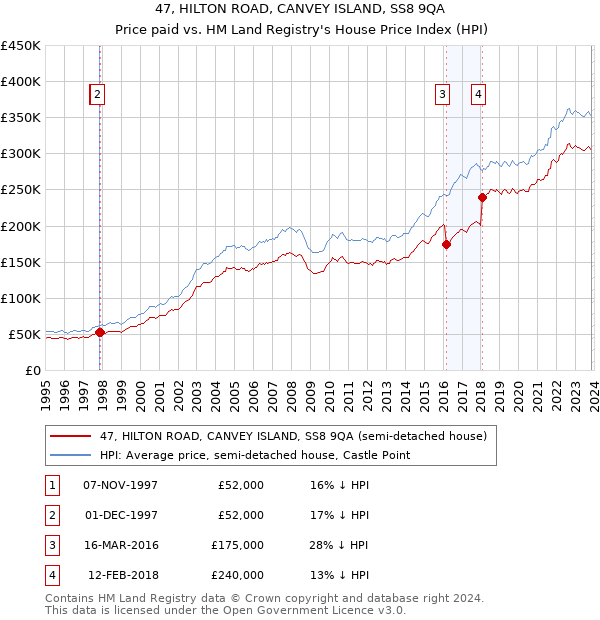 47, HILTON ROAD, CANVEY ISLAND, SS8 9QA: Price paid vs HM Land Registry's House Price Index