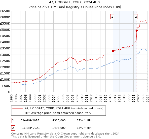 47, HOBGATE, YORK, YO24 4HG: Price paid vs HM Land Registry's House Price Index