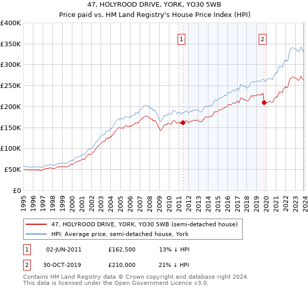 47, HOLYROOD DRIVE, YORK, YO30 5WB: Price paid vs HM Land Registry's House Price Index