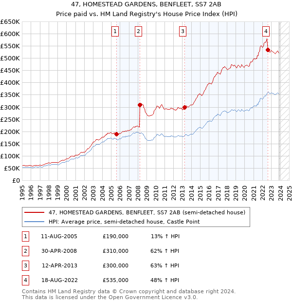 47, HOMESTEAD GARDENS, BENFLEET, SS7 2AB: Price paid vs HM Land Registry's House Price Index