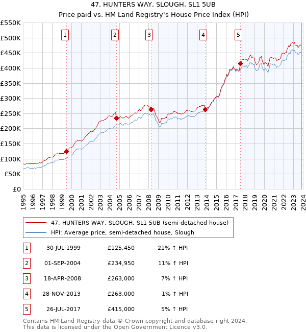 47, HUNTERS WAY, SLOUGH, SL1 5UB: Price paid vs HM Land Registry's House Price Index