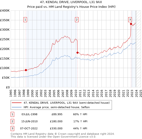 47, KENDAL DRIVE, LIVERPOOL, L31 9AX: Price paid vs HM Land Registry's House Price Index