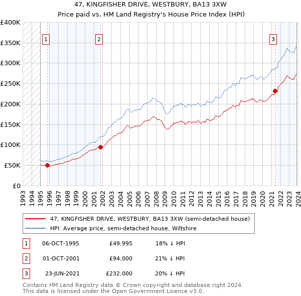 47, KINGFISHER DRIVE, WESTBURY, BA13 3XW: Price paid vs HM Land Registry's House Price Index