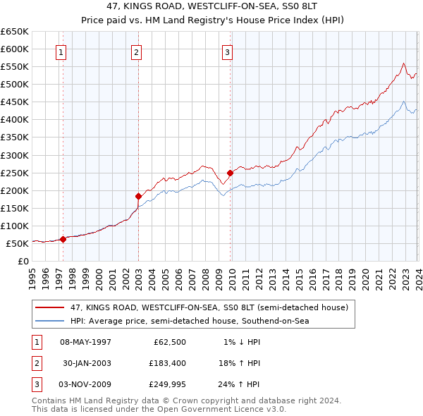 47, KINGS ROAD, WESTCLIFF-ON-SEA, SS0 8LT: Price paid vs HM Land Registry's House Price Index