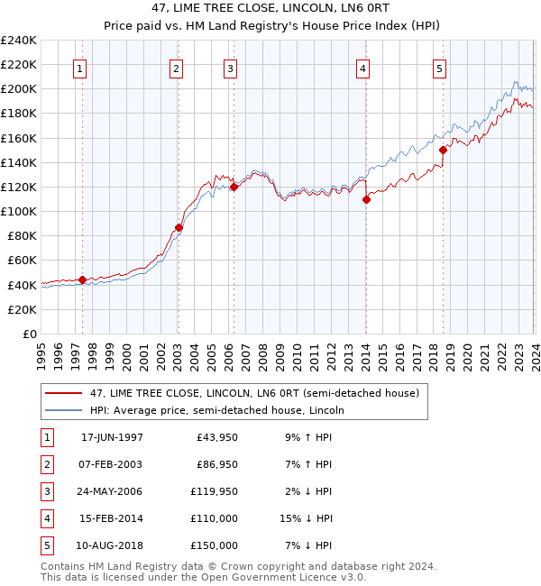 47, LIME TREE CLOSE, LINCOLN, LN6 0RT: Price paid vs HM Land Registry's House Price Index