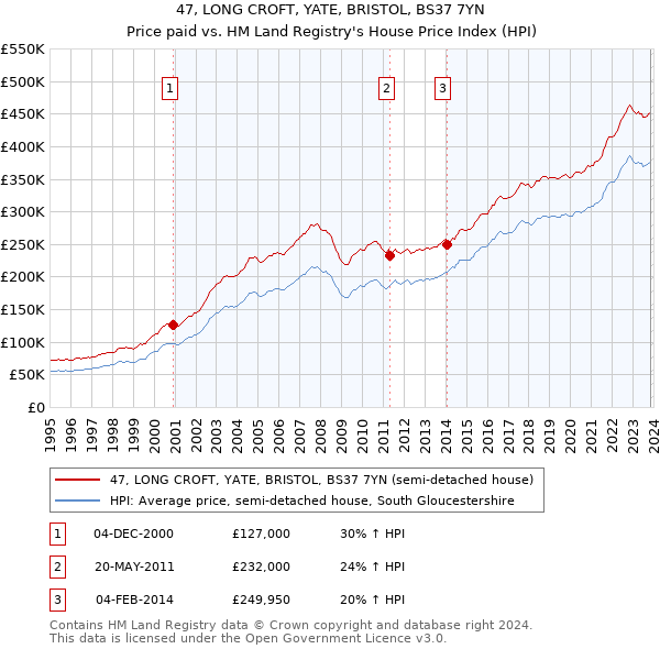47, LONG CROFT, YATE, BRISTOL, BS37 7YN: Price paid vs HM Land Registry's House Price Index