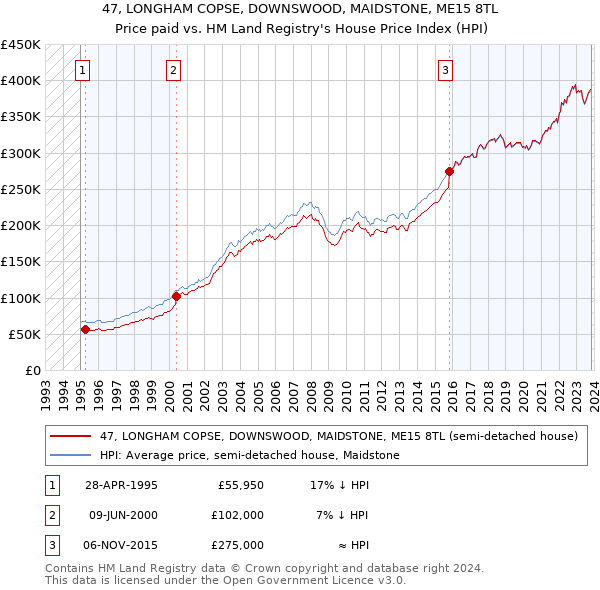 47, LONGHAM COPSE, DOWNSWOOD, MAIDSTONE, ME15 8TL: Price paid vs HM Land Registry's House Price Index