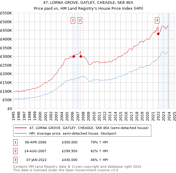 47, LORNA GROVE, GATLEY, CHEADLE, SK8 4EA: Price paid vs HM Land Registry's House Price Index