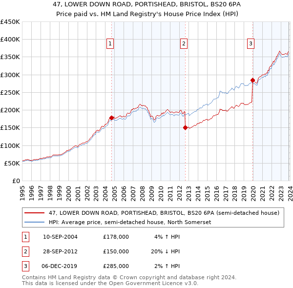 47, LOWER DOWN ROAD, PORTISHEAD, BRISTOL, BS20 6PA: Price paid vs HM Land Registry's House Price Index