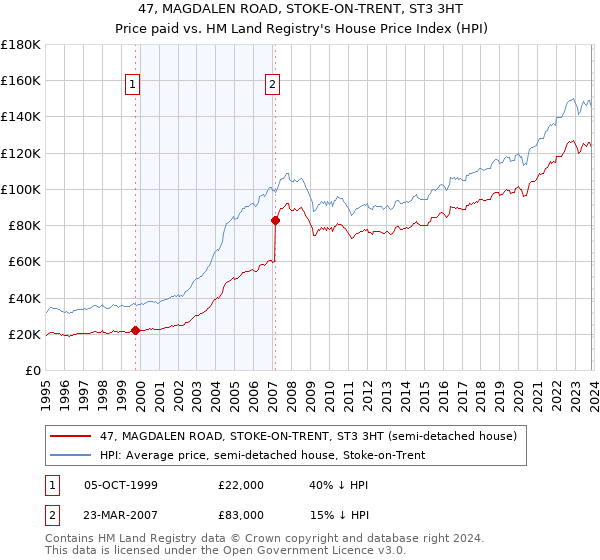47, MAGDALEN ROAD, STOKE-ON-TRENT, ST3 3HT: Price paid vs HM Land Registry's House Price Index