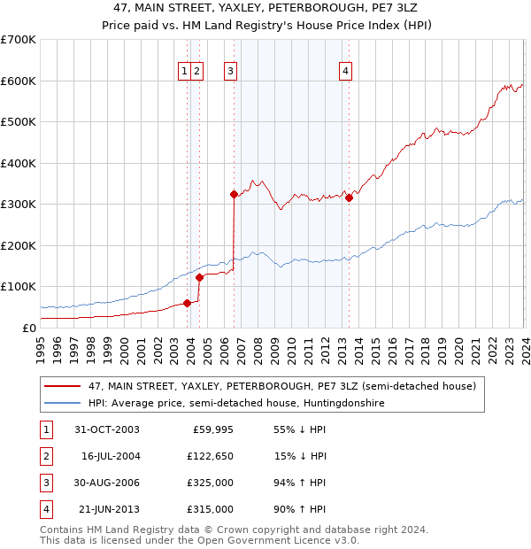 47, MAIN STREET, YAXLEY, PETERBOROUGH, PE7 3LZ: Price paid vs HM Land Registry's House Price Index