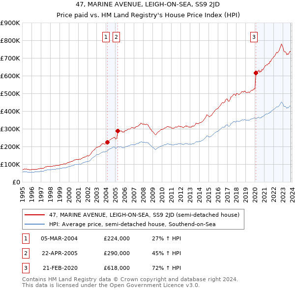 47, MARINE AVENUE, LEIGH-ON-SEA, SS9 2JD: Price paid vs HM Land Registry's House Price Index