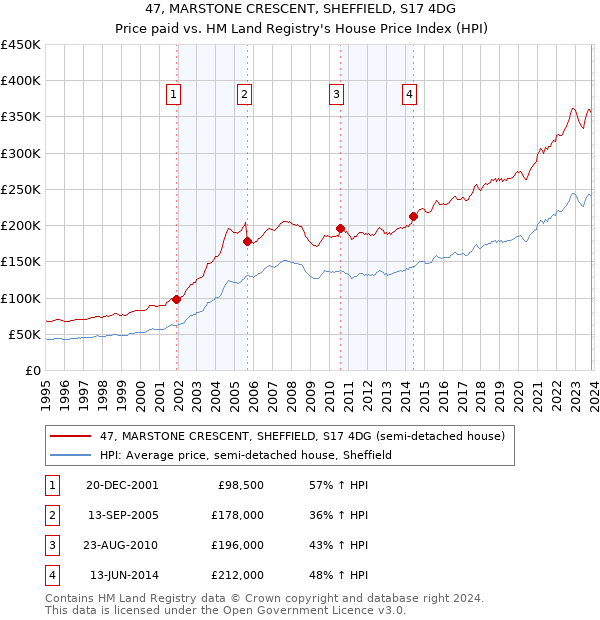47, MARSTONE CRESCENT, SHEFFIELD, S17 4DG: Price paid vs HM Land Registry's House Price Index
