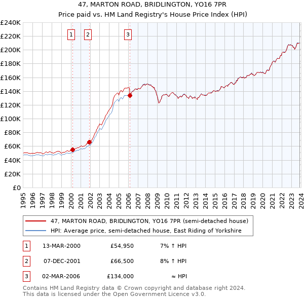 47, MARTON ROAD, BRIDLINGTON, YO16 7PR: Price paid vs HM Land Registry's House Price Index