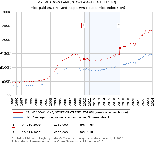 47, MEADOW LANE, STOKE-ON-TRENT, ST4 8DJ: Price paid vs HM Land Registry's House Price Index