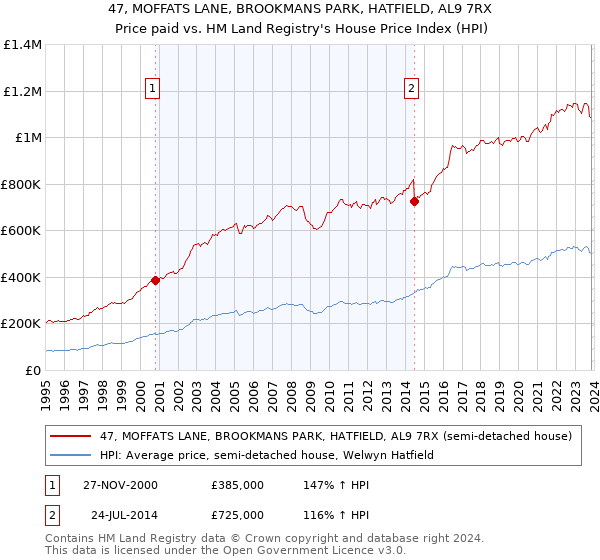 47, MOFFATS LANE, BROOKMANS PARK, HATFIELD, AL9 7RX: Price paid vs HM Land Registry's House Price Index