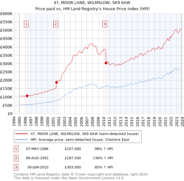 47, MOOR LANE, WILMSLOW, SK9 6AW: Price paid vs HM Land Registry's House Price Index