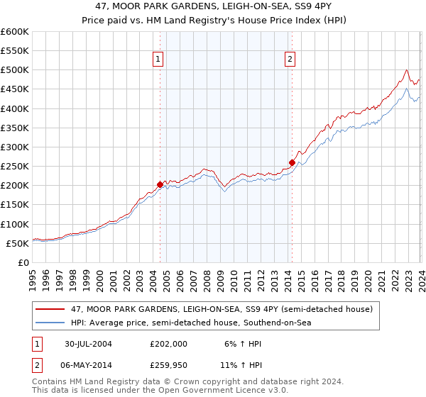 47, MOOR PARK GARDENS, LEIGH-ON-SEA, SS9 4PY: Price paid vs HM Land Registry's House Price Index