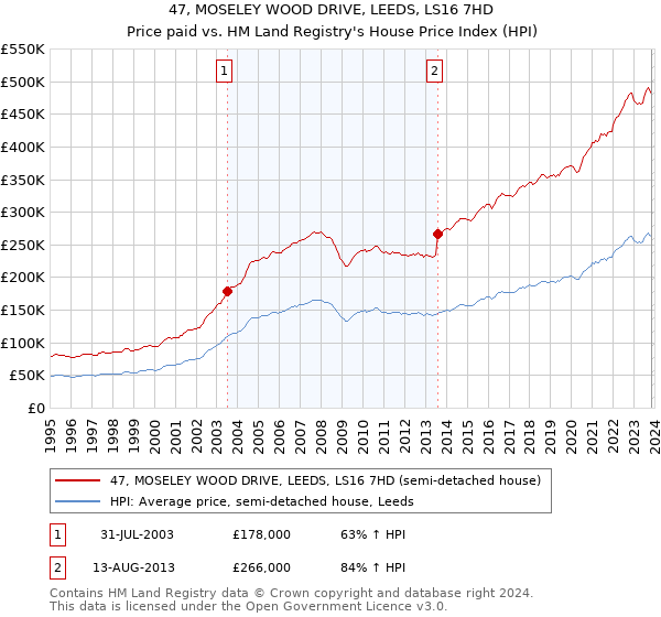 47, MOSELEY WOOD DRIVE, LEEDS, LS16 7HD: Price paid vs HM Land Registry's House Price Index