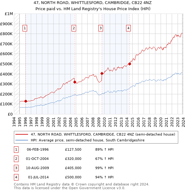 47, NORTH ROAD, WHITTLESFORD, CAMBRIDGE, CB22 4NZ: Price paid vs HM Land Registry's House Price Index