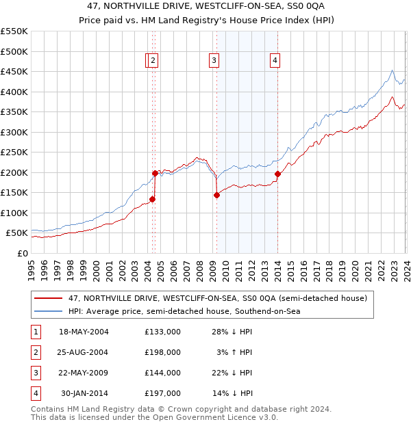 47, NORTHVILLE DRIVE, WESTCLIFF-ON-SEA, SS0 0QA: Price paid vs HM Land Registry's House Price Index